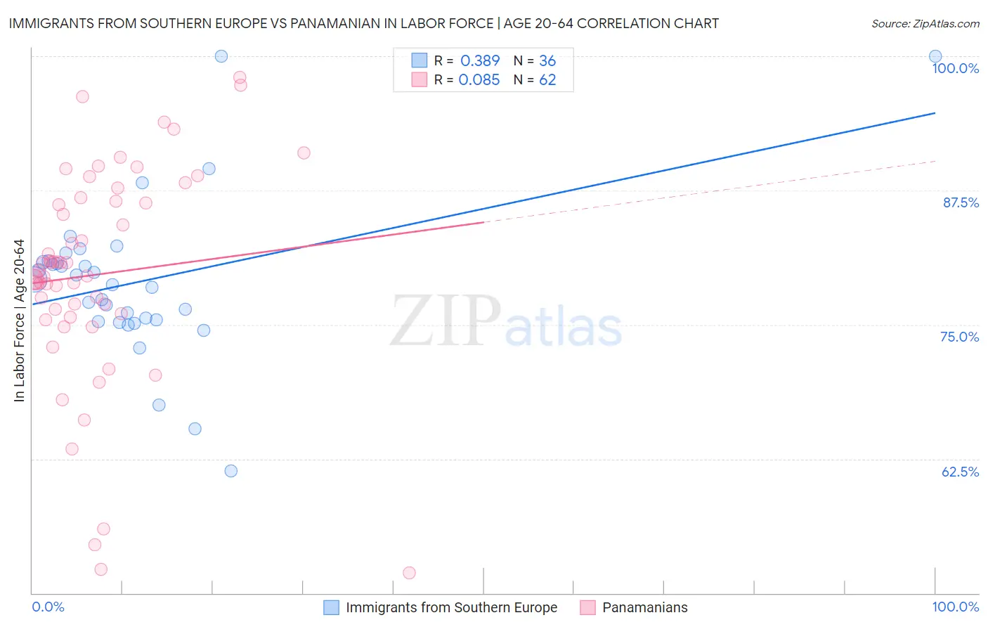 Immigrants from Southern Europe vs Panamanian In Labor Force | Age 20-64