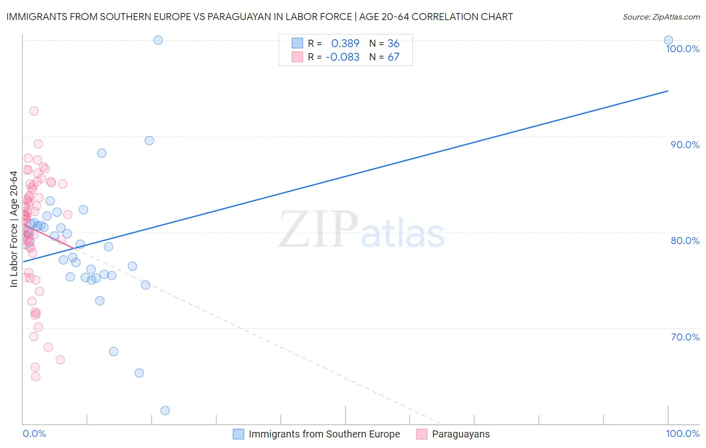 Immigrants from Southern Europe vs Paraguayan In Labor Force | Age 20-64
