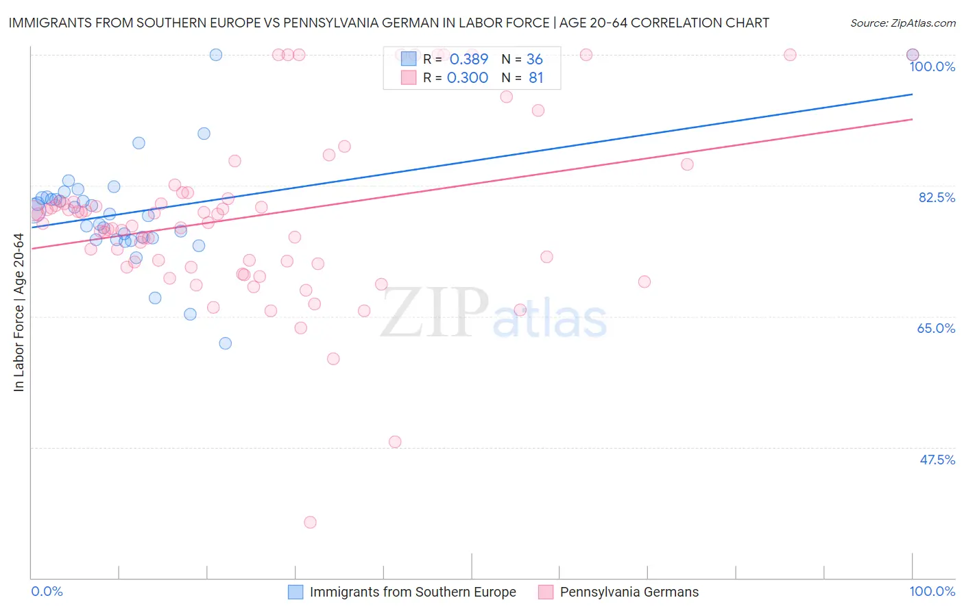 Immigrants from Southern Europe vs Pennsylvania German In Labor Force | Age 20-64