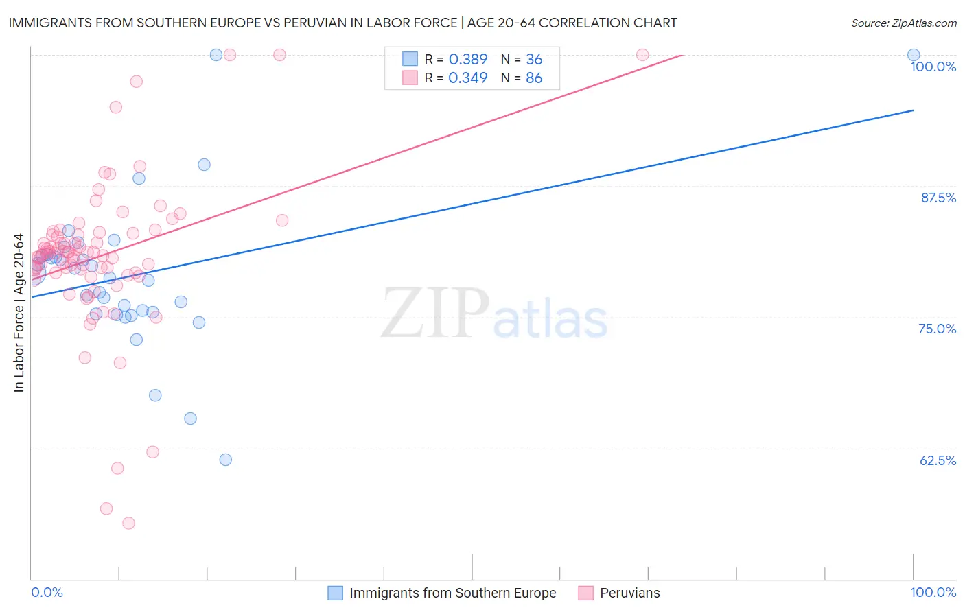 Immigrants from Southern Europe vs Peruvian In Labor Force | Age 20-64