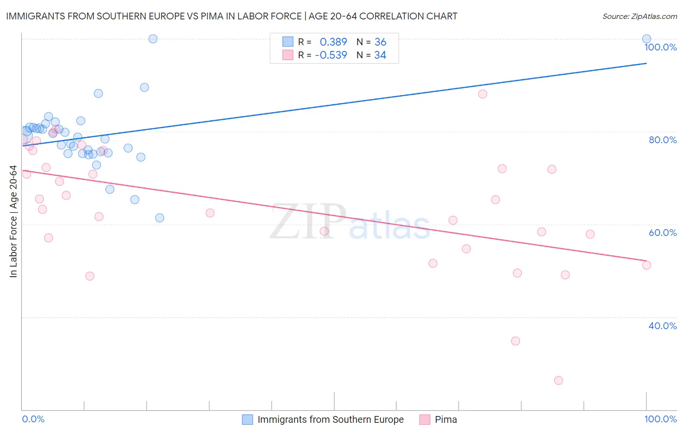 Immigrants from Southern Europe vs Pima In Labor Force | Age 20-64