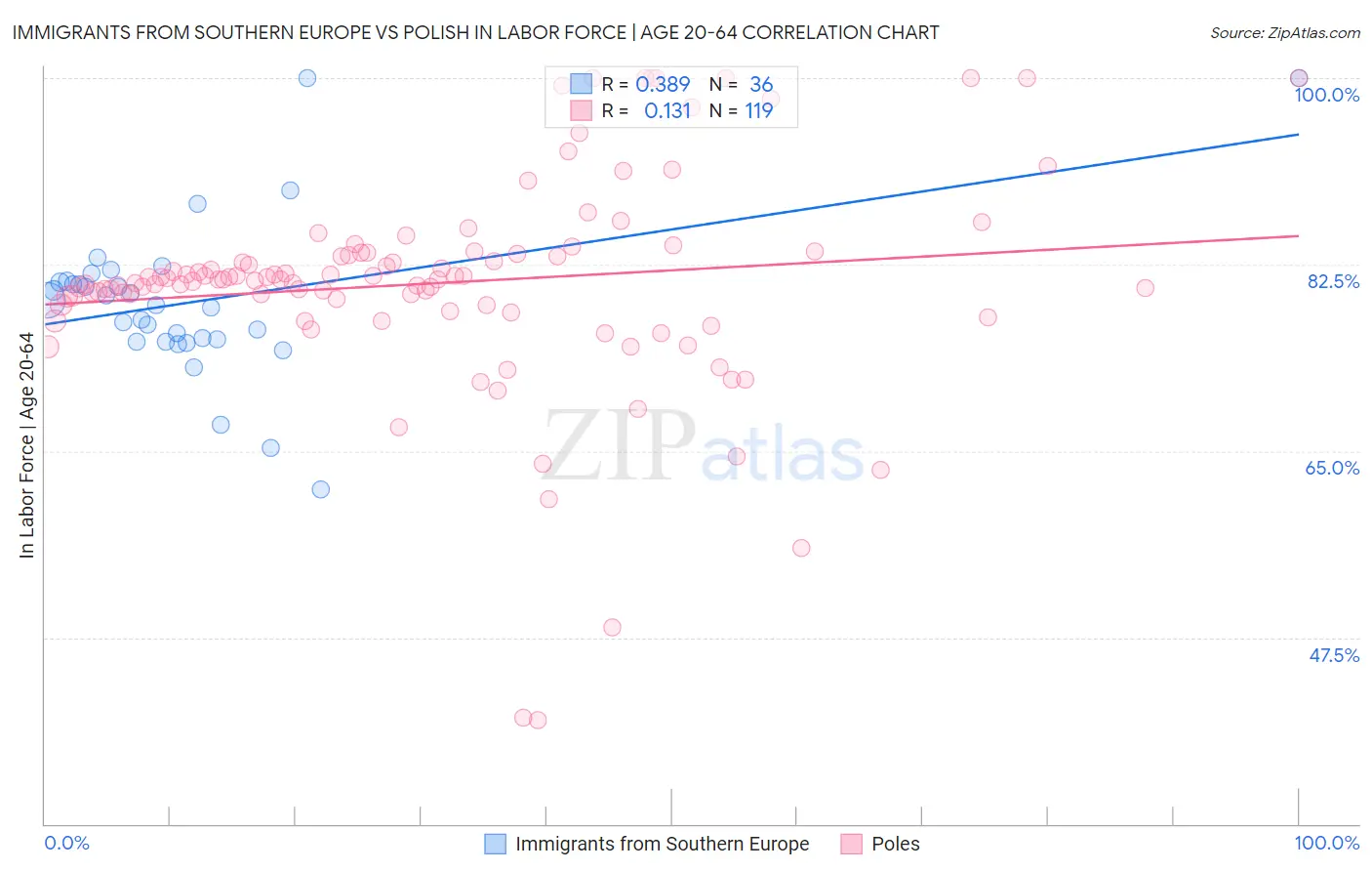 Immigrants from Southern Europe vs Polish In Labor Force | Age 20-64