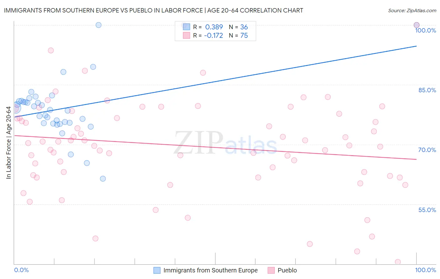 Immigrants from Southern Europe vs Pueblo In Labor Force | Age 20-64