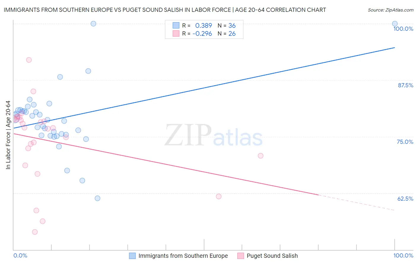 Immigrants from Southern Europe vs Puget Sound Salish In Labor Force | Age 20-64