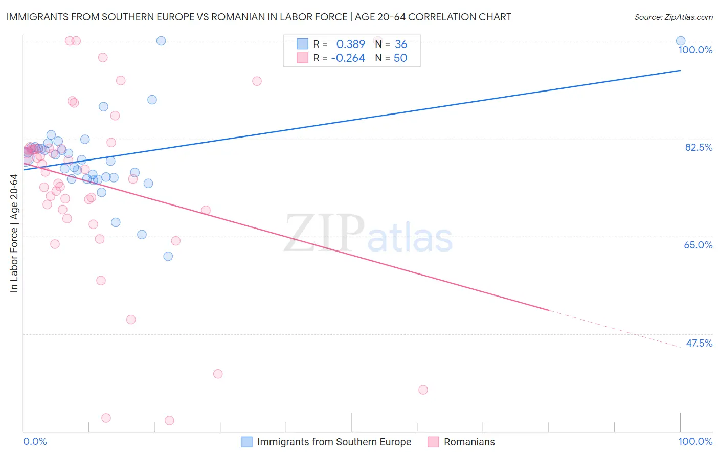 Immigrants from Southern Europe vs Romanian In Labor Force | Age 20-64