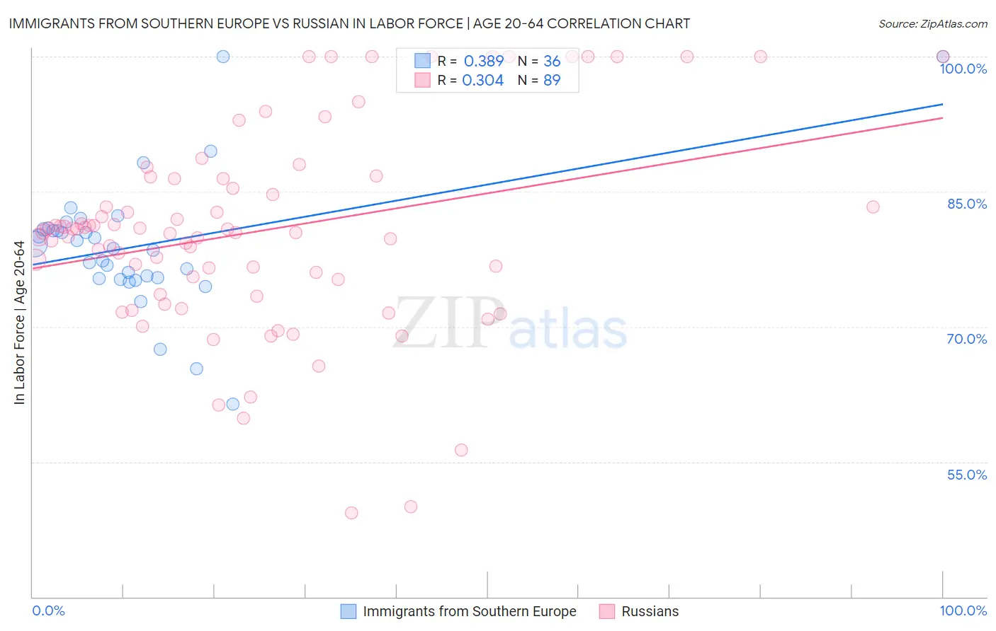 Immigrants from Southern Europe vs Russian In Labor Force | Age 20-64