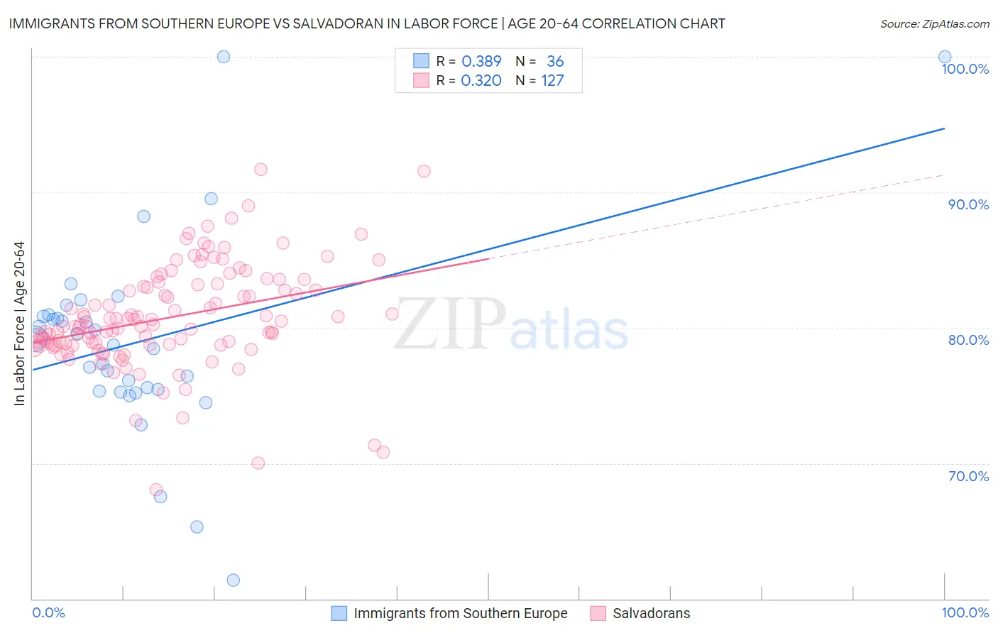 Immigrants from Southern Europe vs Salvadoran In Labor Force | Age 20-64