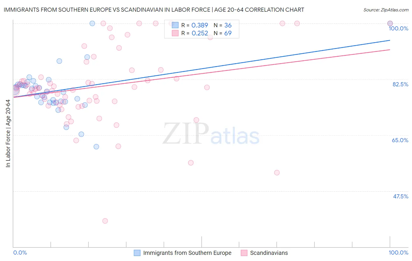 Immigrants from Southern Europe vs Scandinavian In Labor Force | Age 20-64