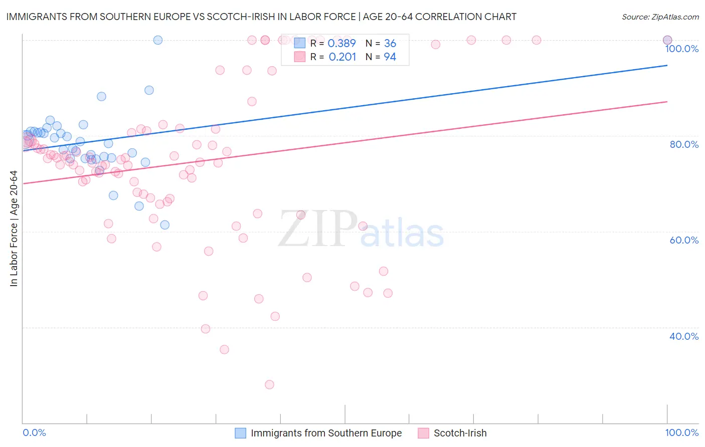 Immigrants from Southern Europe vs Scotch-Irish In Labor Force | Age 20-64