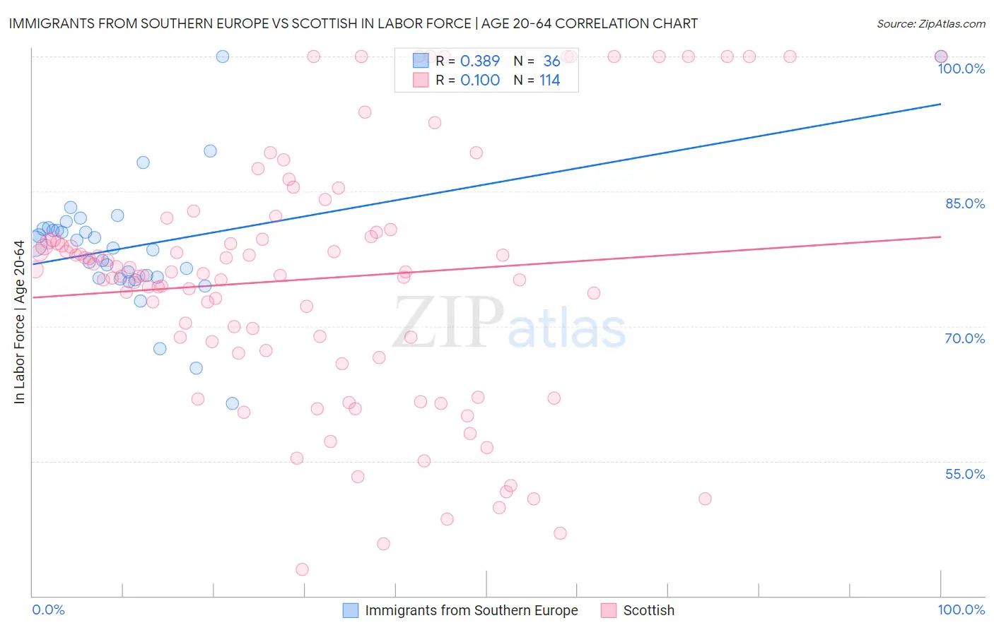 Immigrants from Southern Europe vs Scottish In Labor Force | Age 20-64