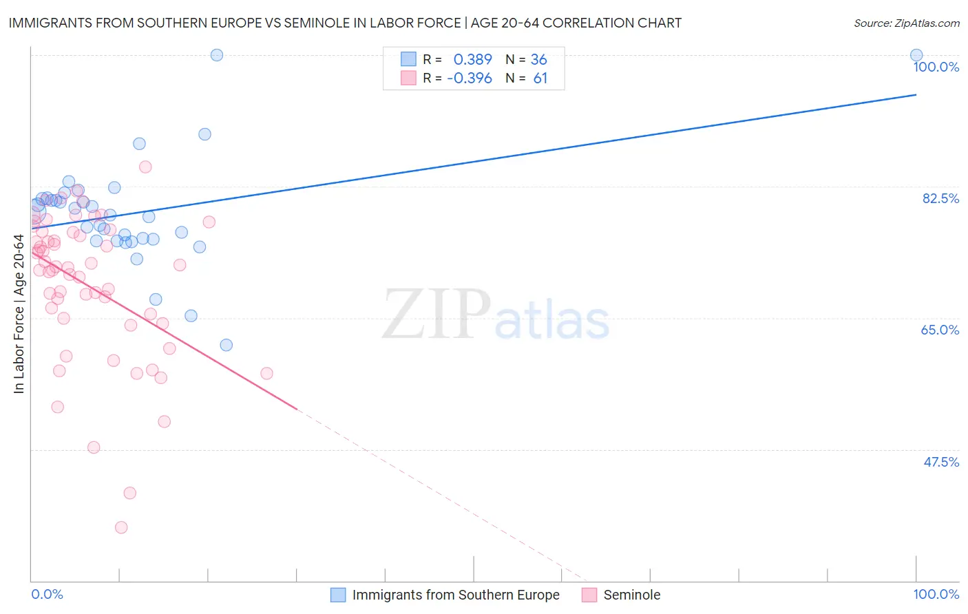 Immigrants from Southern Europe vs Seminole In Labor Force | Age 20-64