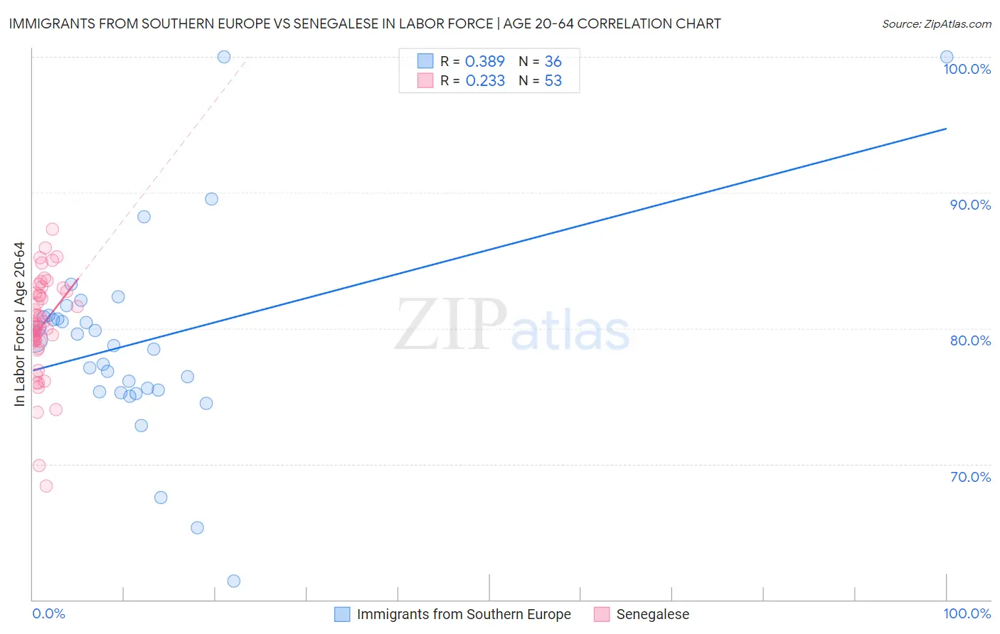 Immigrants from Southern Europe vs Senegalese In Labor Force | Age 20-64