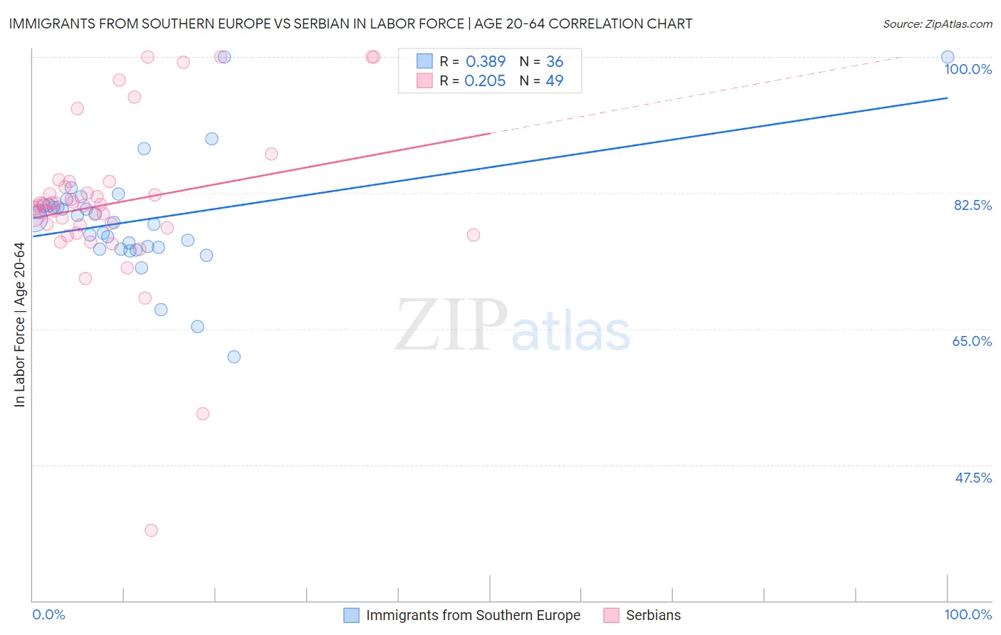 Immigrants from Southern Europe vs Serbian In Labor Force | Age 20-64