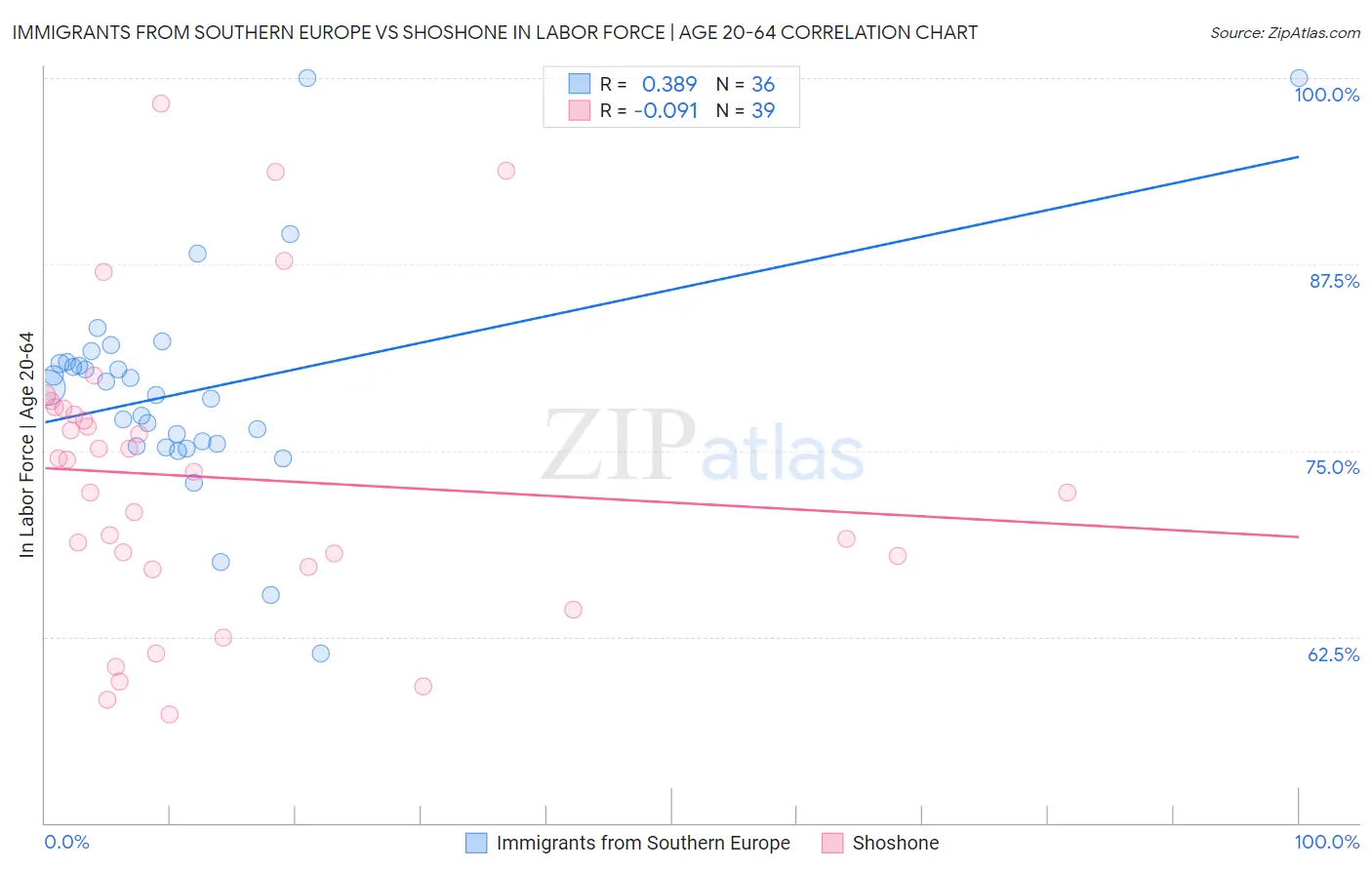 Immigrants from Southern Europe vs Shoshone In Labor Force | Age 20-64