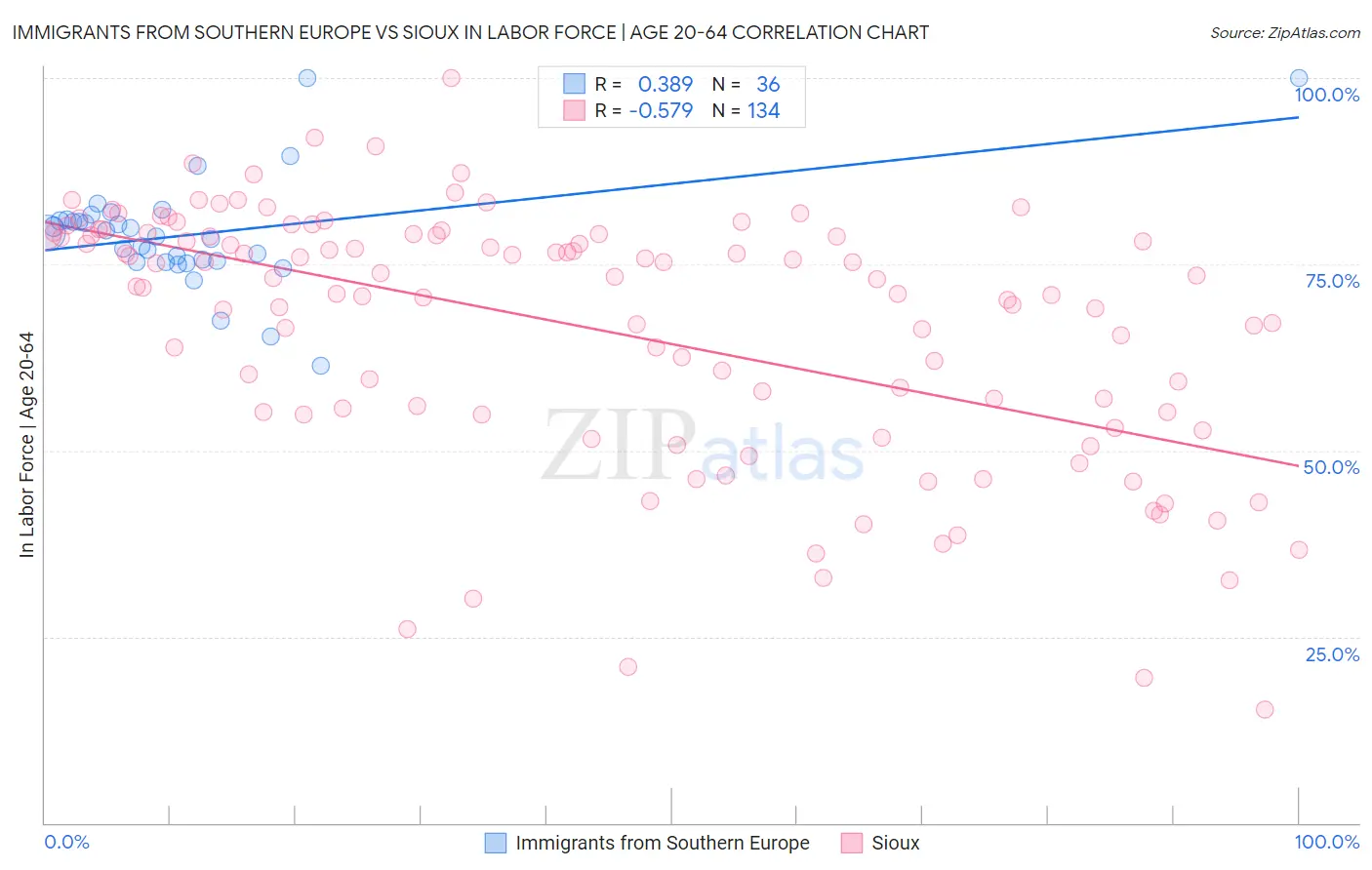 Immigrants from Southern Europe vs Sioux In Labor Force | Age 20-64