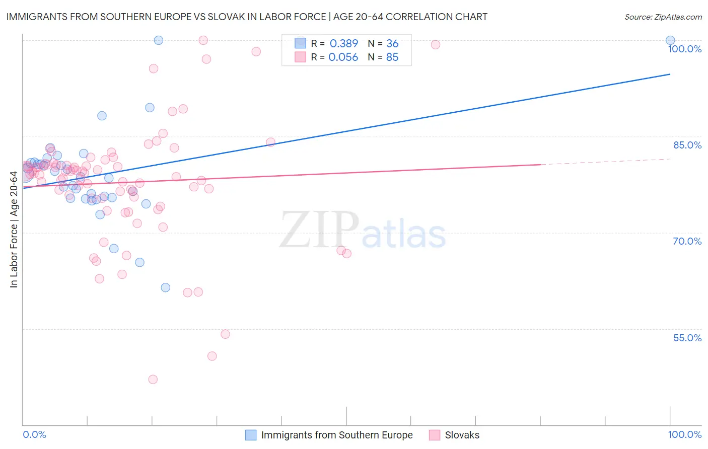 Immigrants from Southern Europe vs Slovak In Labor Force | Age 20-64