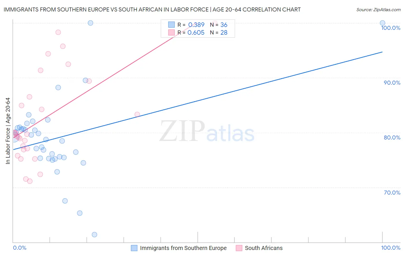 Immigrants from Southern Europe vs South African In Labor Force | Age 20-64