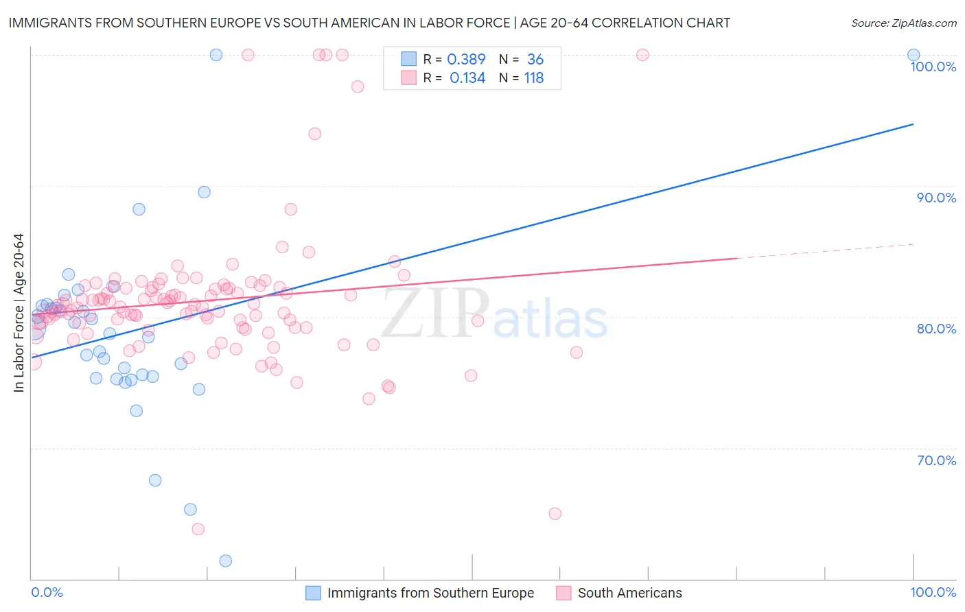 Immigrants from Southern Europe vs South American In Labor Force | Age 20-64