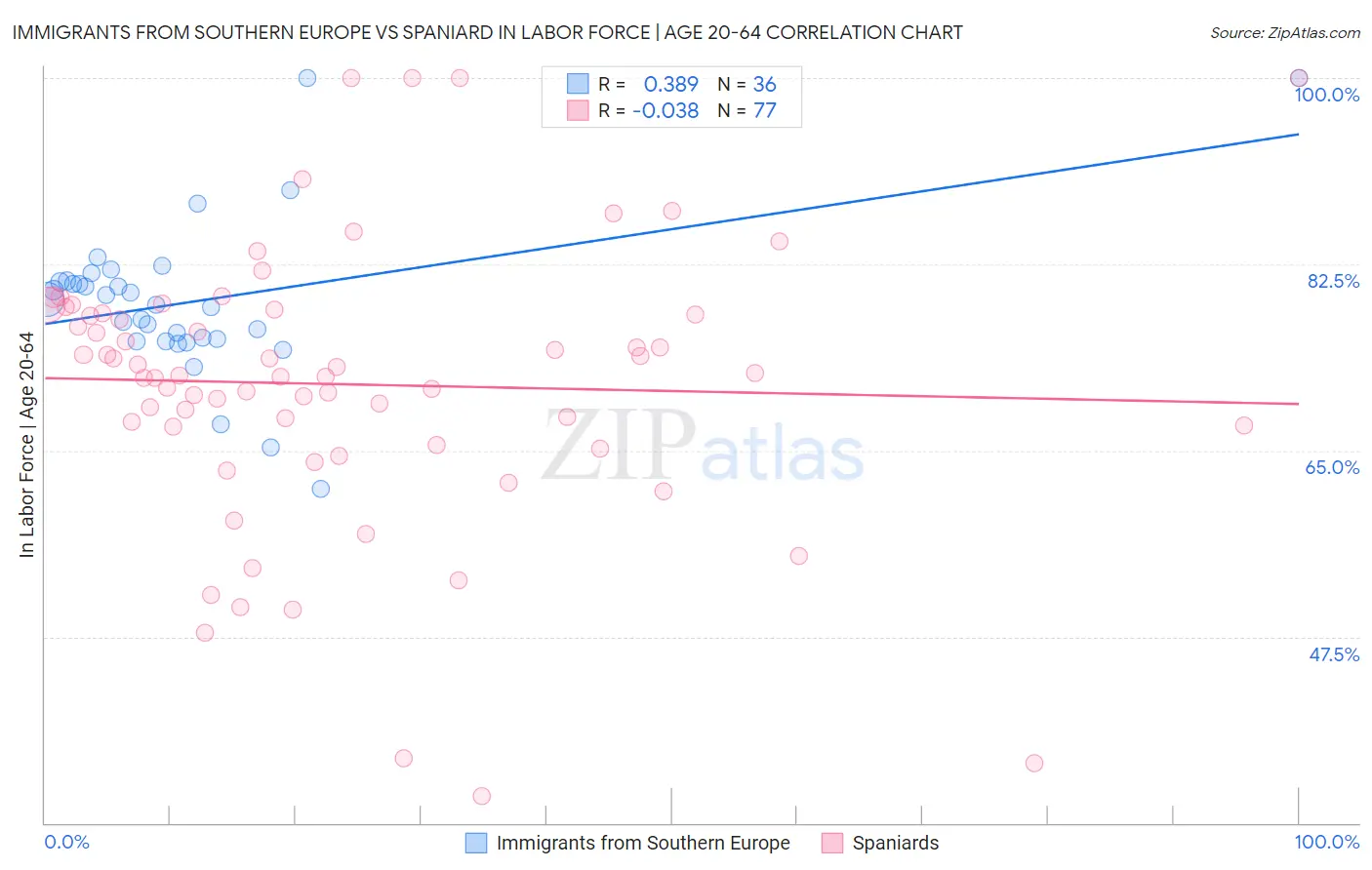 Immigrants from Southern Europe vs Spaniard In Labor Force | Age 20-64