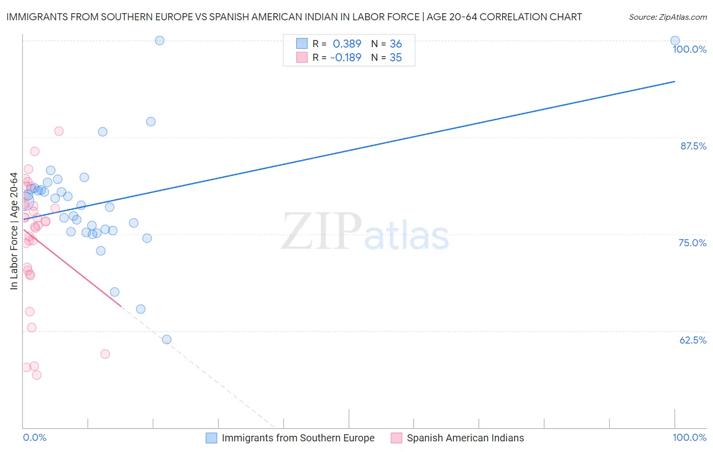 Immigrants from Southern Europe vs Spanish American Indian In Labor Force | Age 20-64
