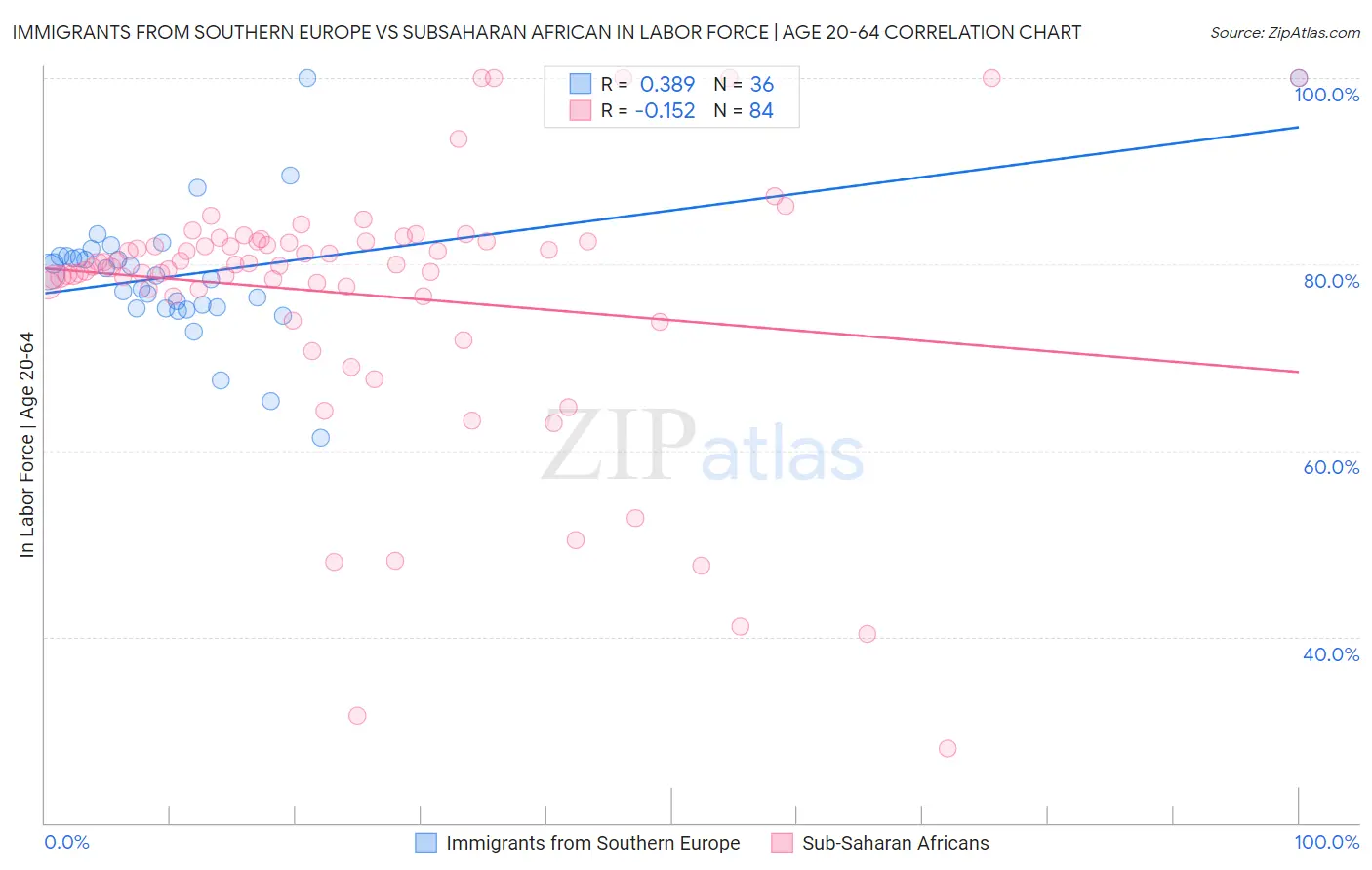 Immigrants from Southern Europe vs Subsaharan African In Labor Force | Age 20-64