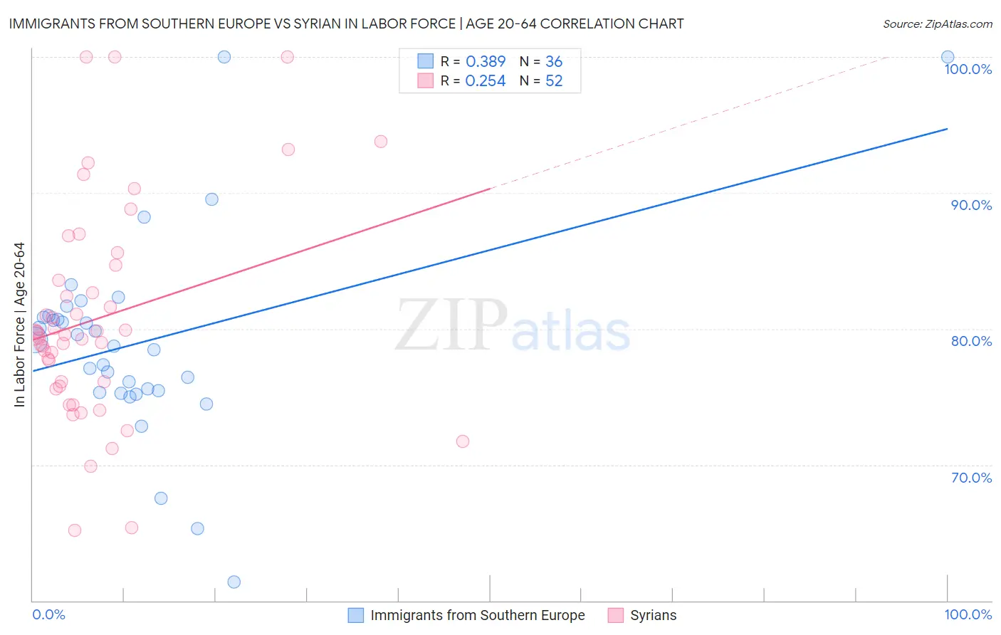 Immigrants from Southern Europe vs Syrian In Labor Force | Age 20-64