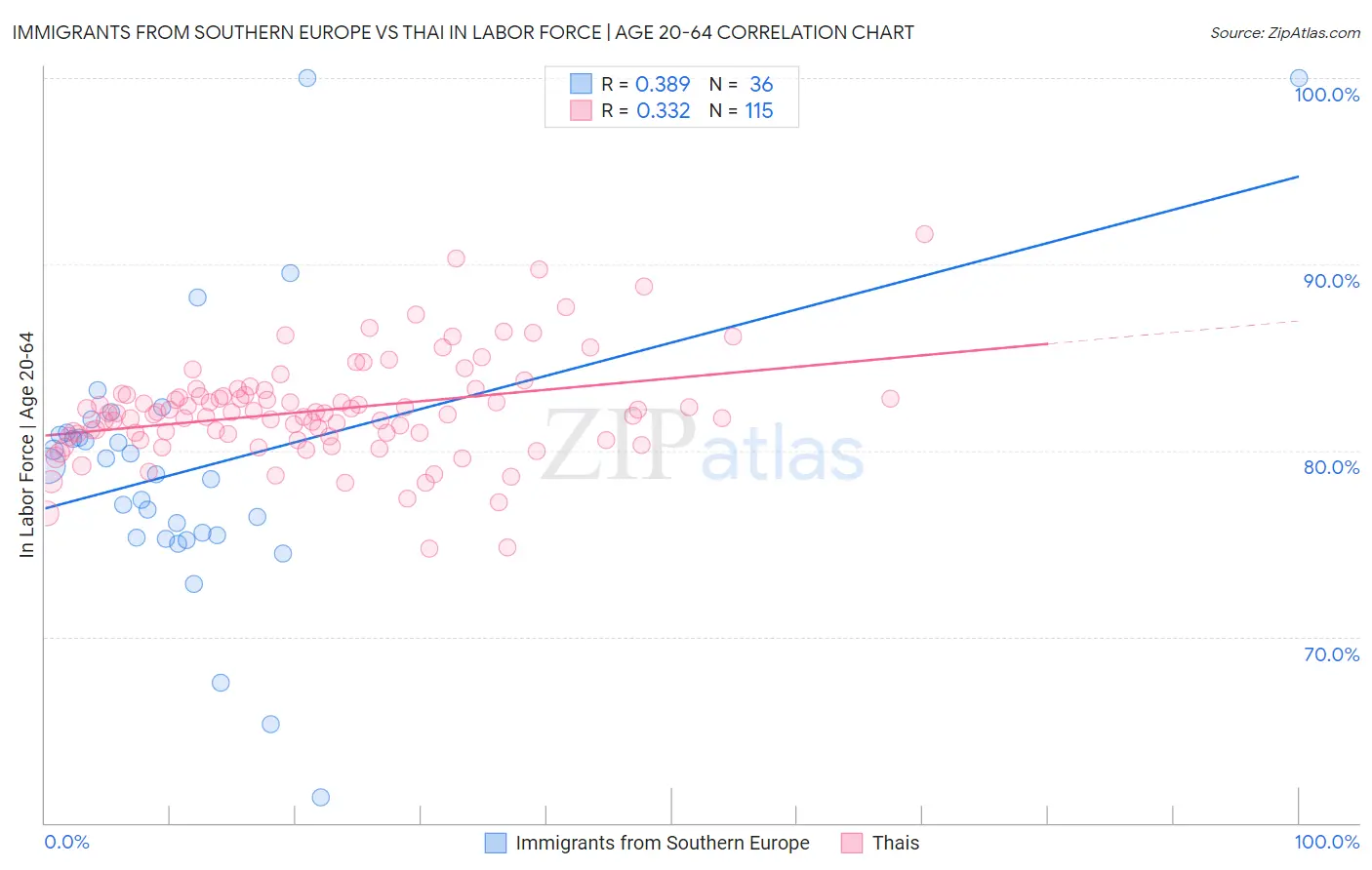 Immigrants from Southern Europe vs Thai In Labor Force | Age 20-64
