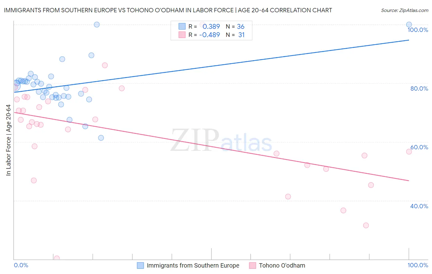 Immigrants from Southern Europe vs Tohono O'odham In Labor Force | Age 20-64