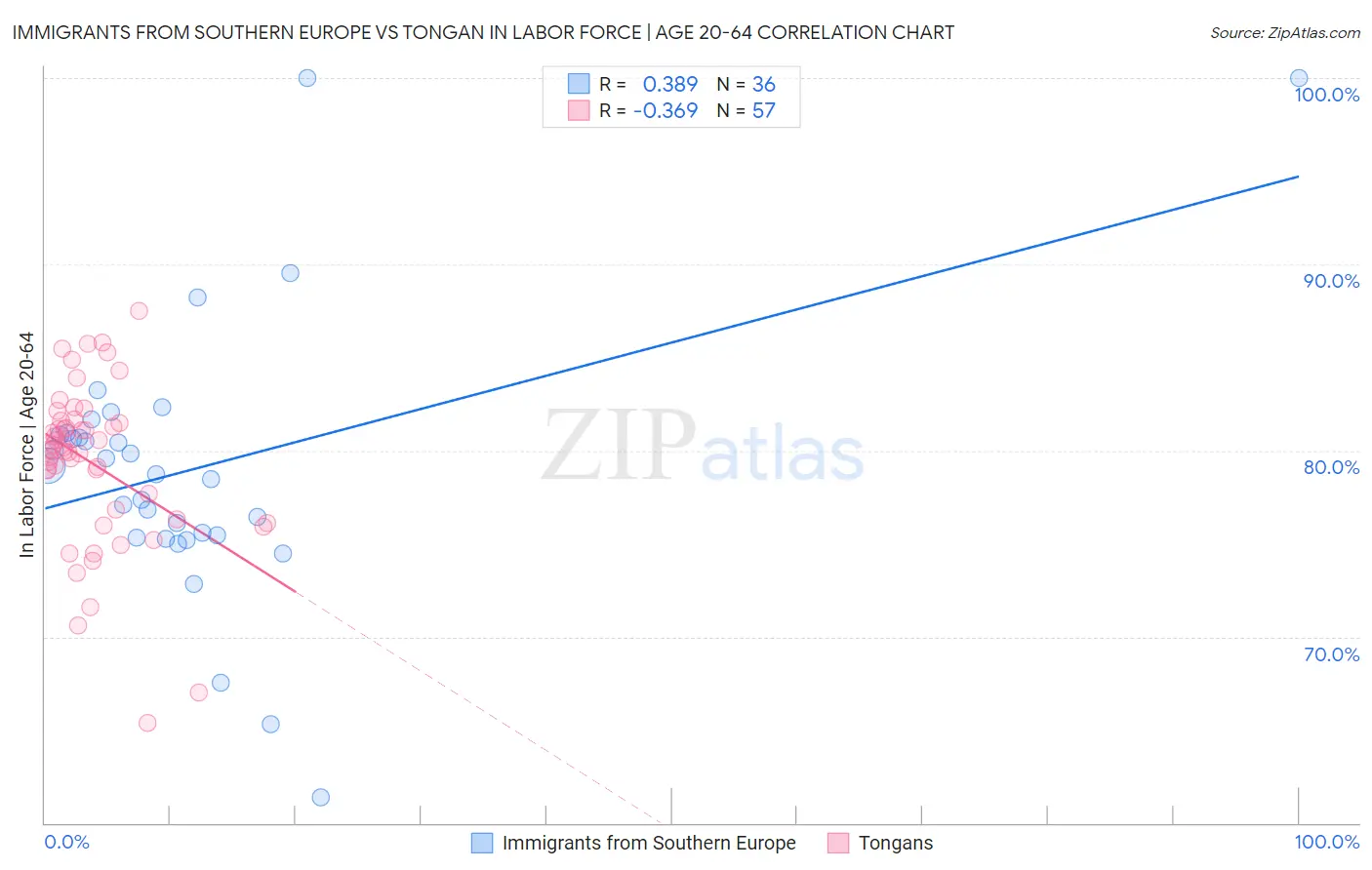 Immigrants from Southern Europe vs Tongan In Labor Force | Age 20-64