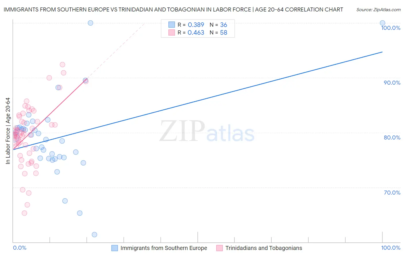 Immigrants from Southern Europe vs Trinidadian and Tobagonian In Labor Force | Age 20-64