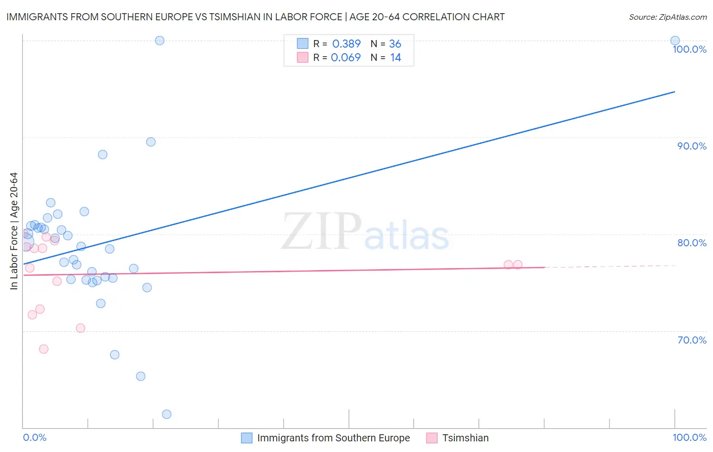 Immigrants from Southern Europe vs Tsimshian In Labor Force | Age 20-64