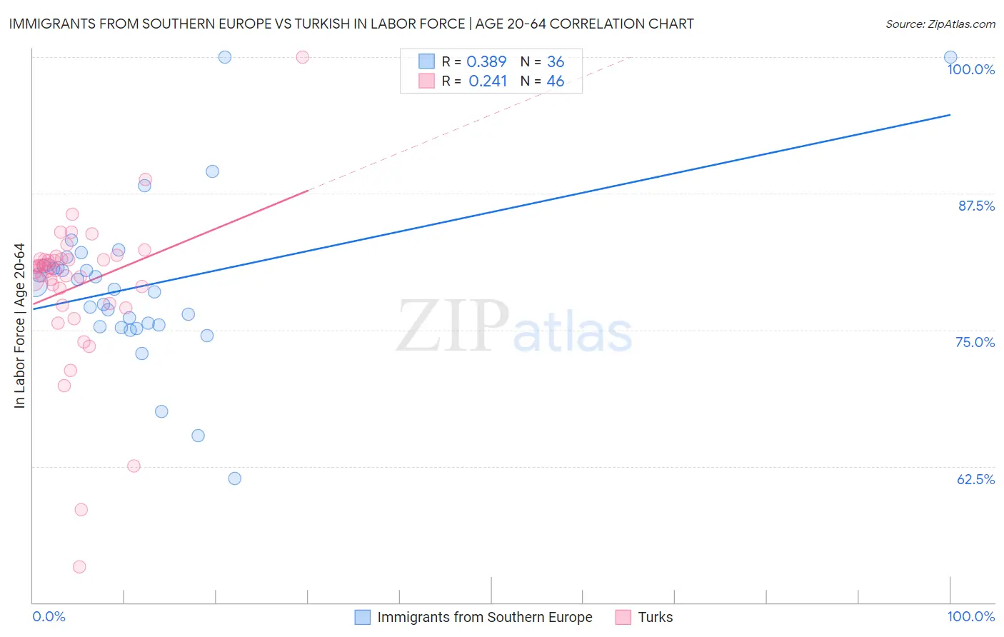 Immigrants from Southern Europe vs Turkish In Labor Force | Age 20-64