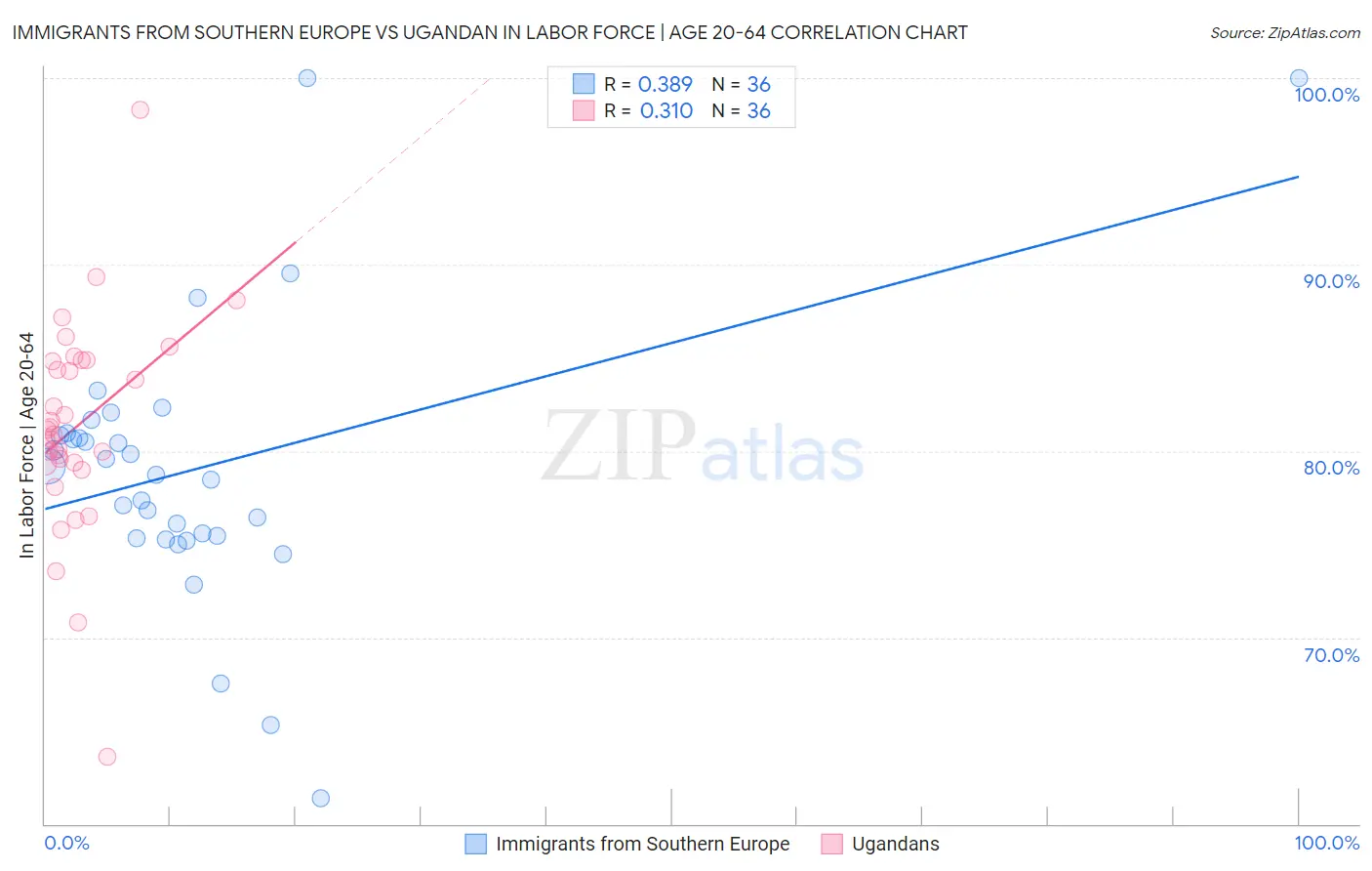 Immigrants from Southern Europe vs Ugandan In Labor Force | Age 20-64
