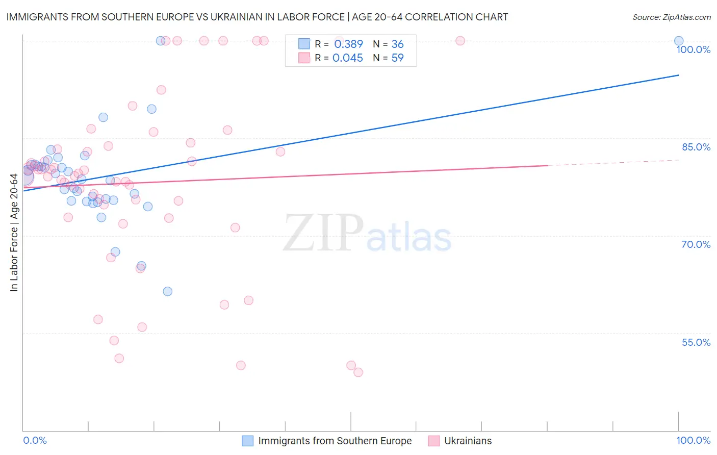 Immigrants from Southern Europe vs Ukrainian In Labor Force | Age 20-64