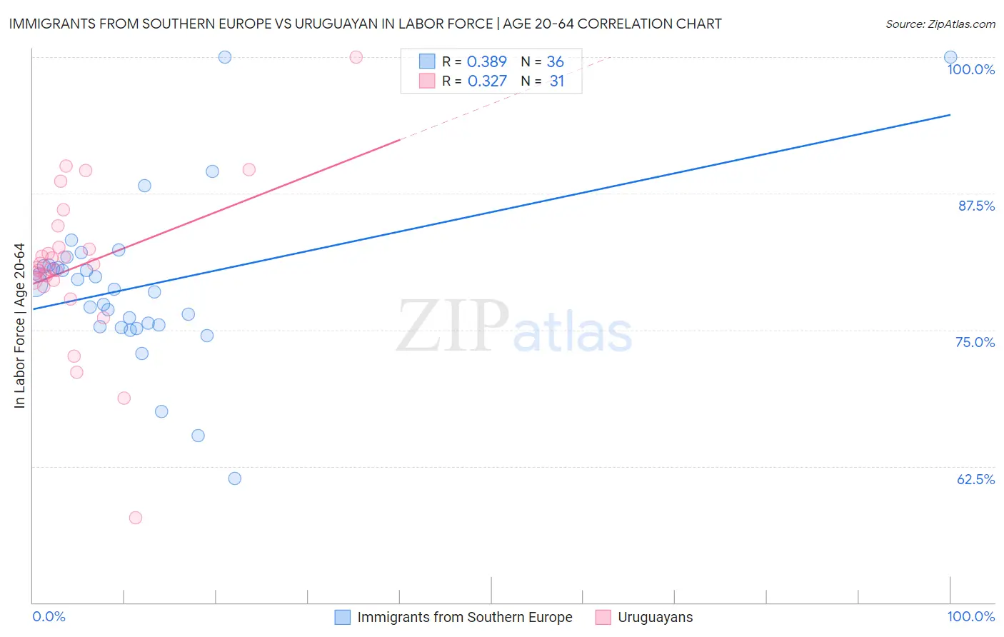 Immigrants from Southern Europe vs Uruguayan In Labor Force | Age 20-64