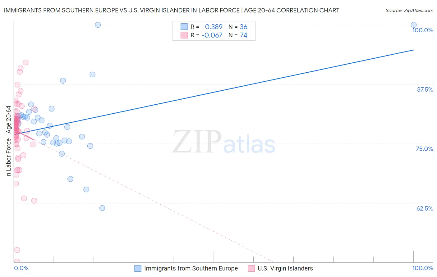 Immigrants from Southern Europe vs U.S. Virgin Islander In Labor Force | Age 20-64
