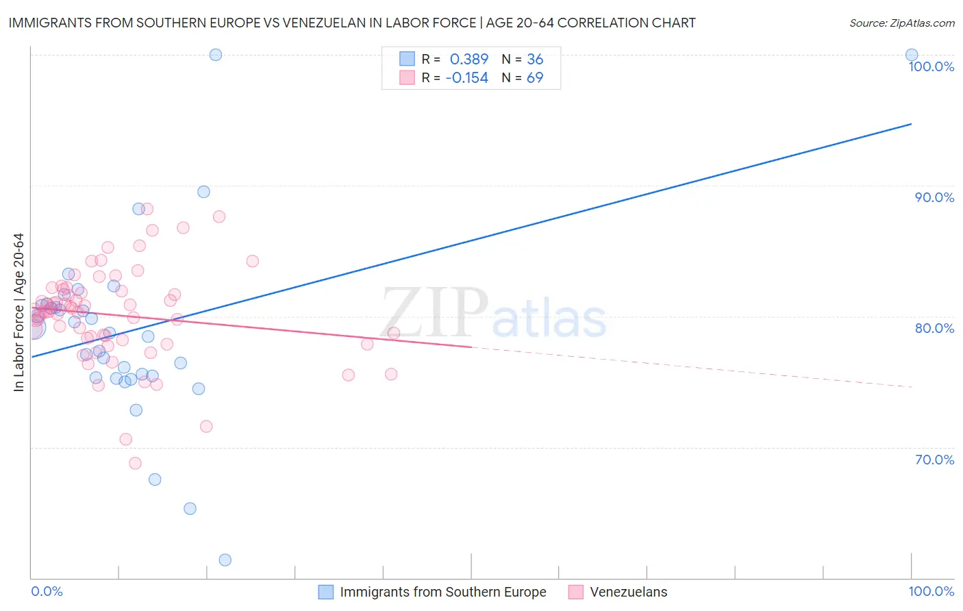 Immigrants from Southern Europe vs Venezuelan In Labor Force | Age 20-64