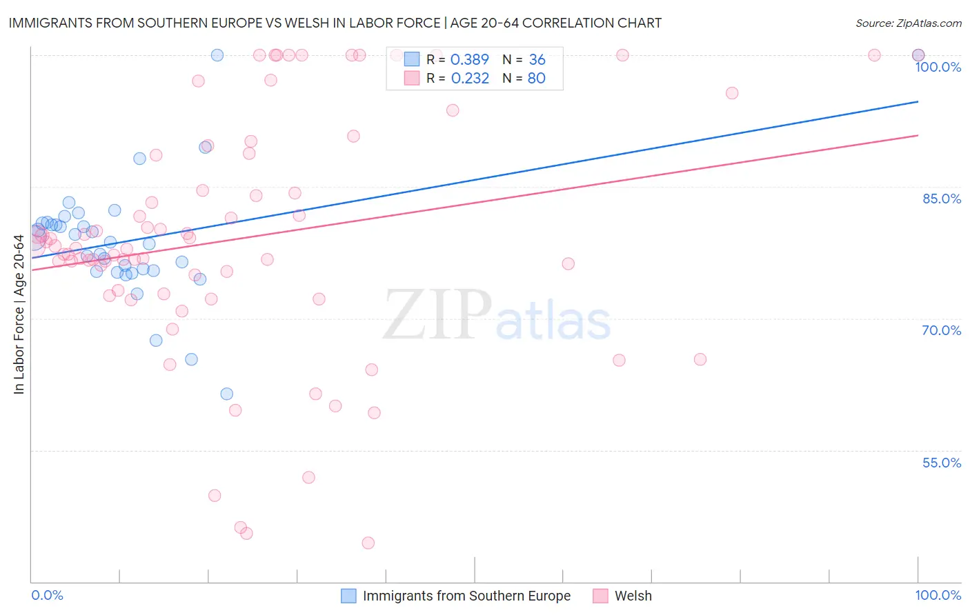 Immigrants from Southern Europe vs Welsh In Labor Force | Age 20-64