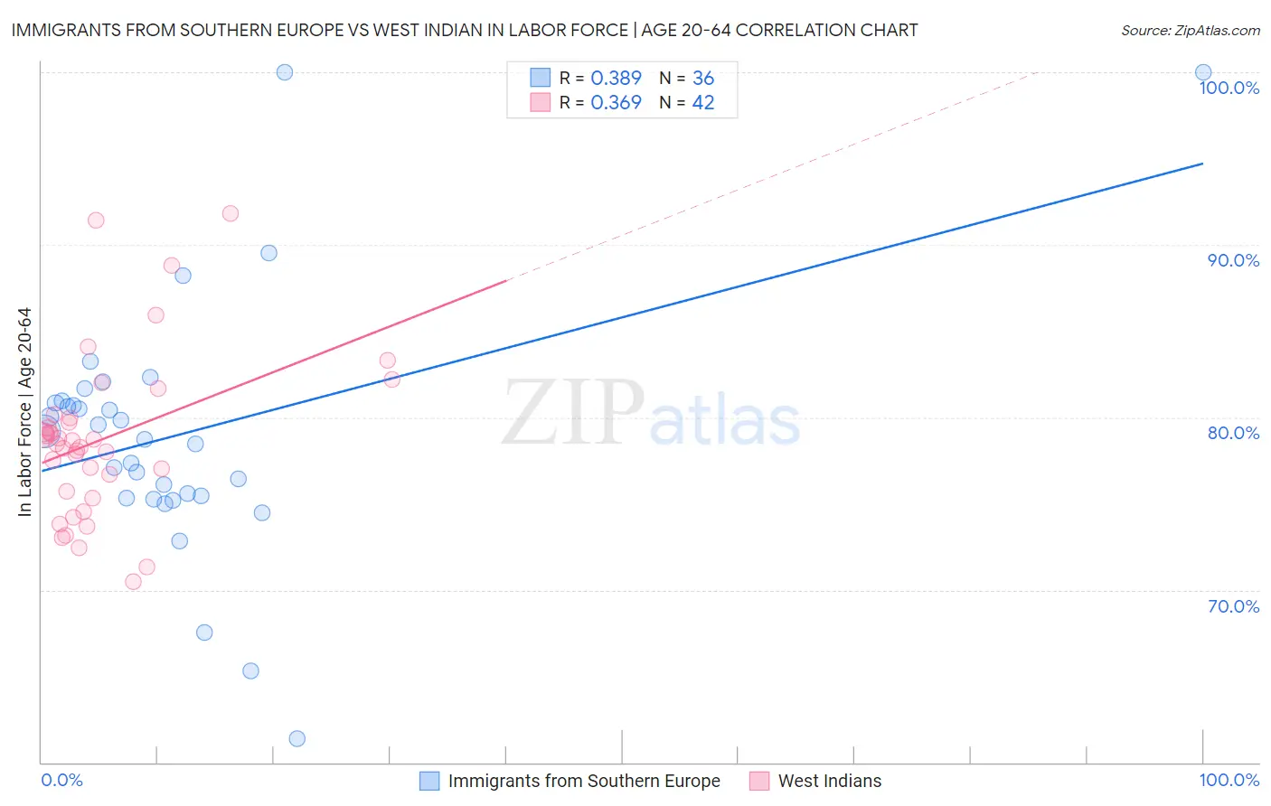 Immigrants from Southern Europe vs West Indian In Labor Force | Age 20-64