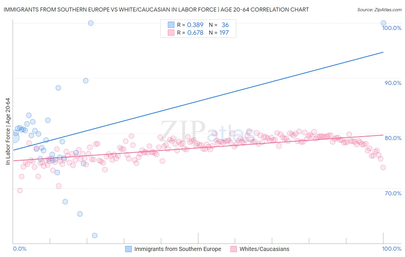 Immigrants from Southern Europe vs White/Caucasian In Labor Force | Age 20-64