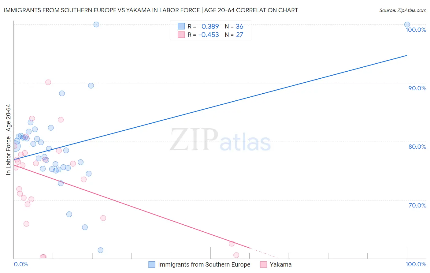 Immigrants from Southern Europe vs Yakama In Labor Force | Age 20-64