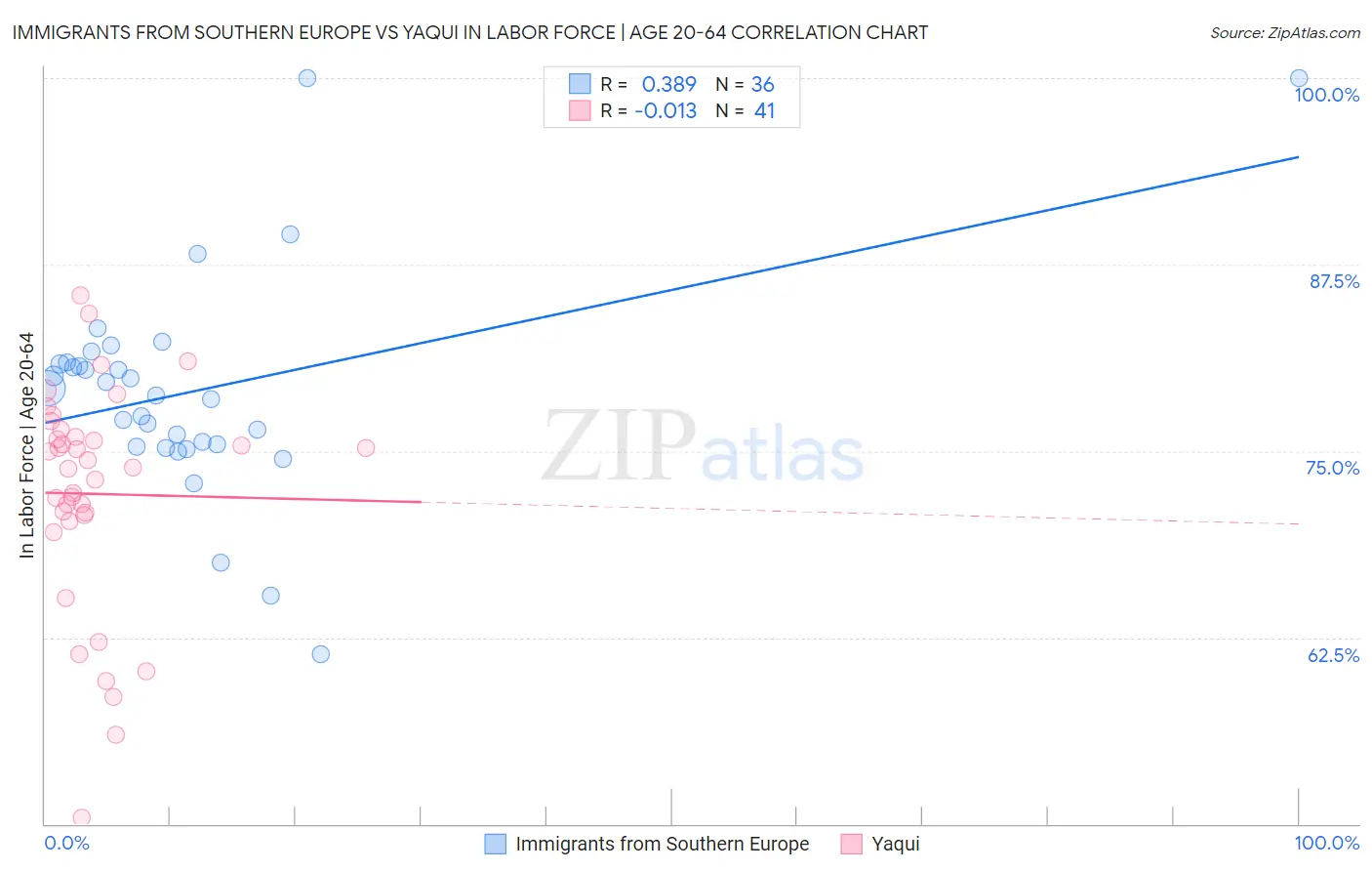 Immigrants from Southern Europe vs Yaqui In Labor Force | Age 20-64