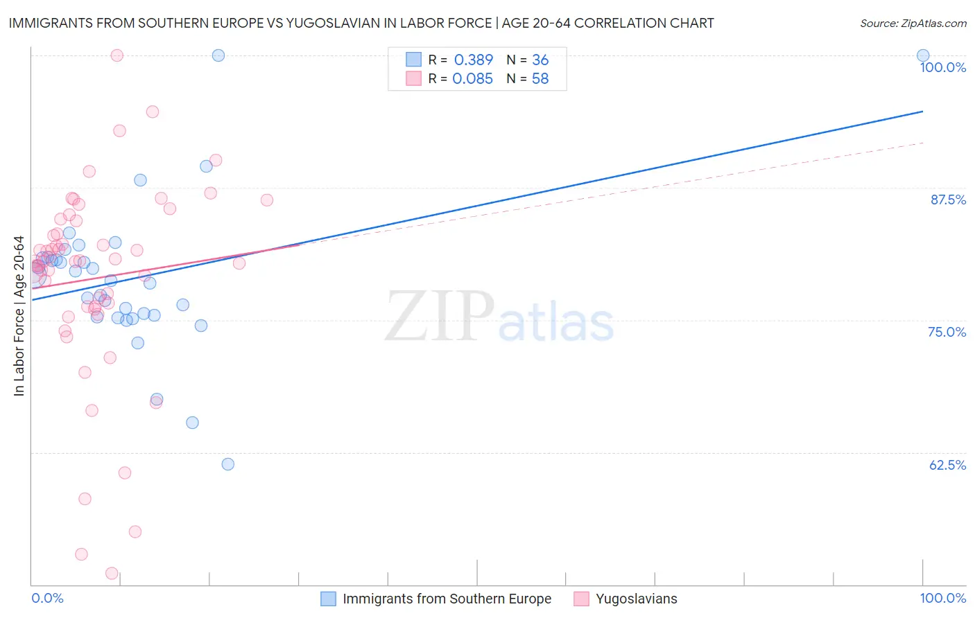 Immigrants from Southern Europe vs Yugoslavian In Labor Force | Age 20-64
