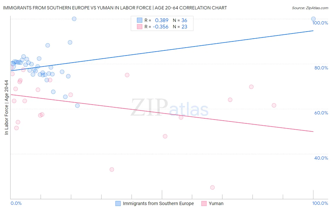 Immigrants from Southern Europe vs Yuman In Labor Force | Age 20-64