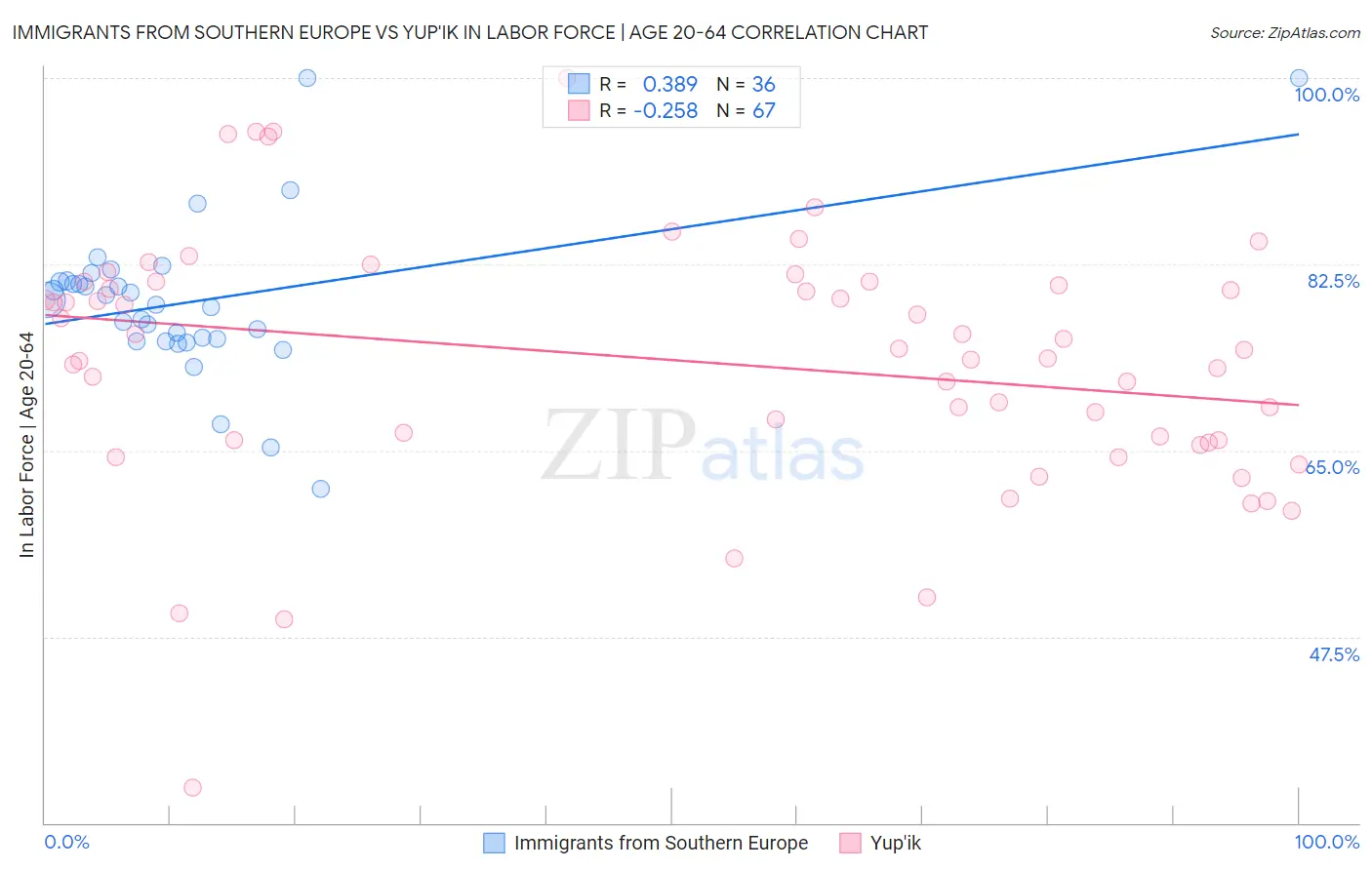 Immigrants from Southern Europe vs Yup'ik In Labor Force | Age 20-64