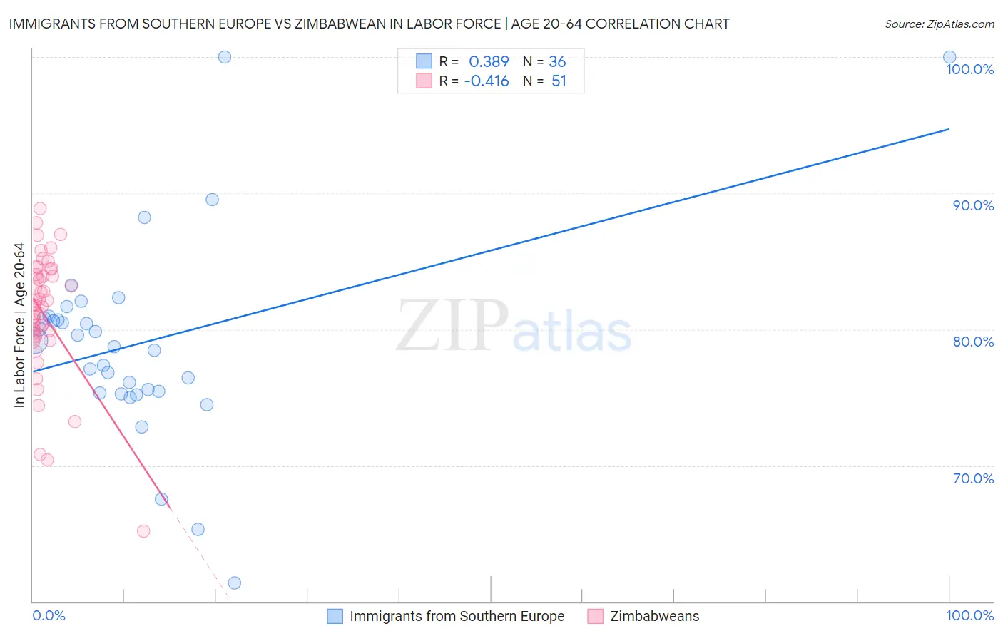 Immigrants from Southern Europe vs Zimbabwean In Labor Force | Age 20-64