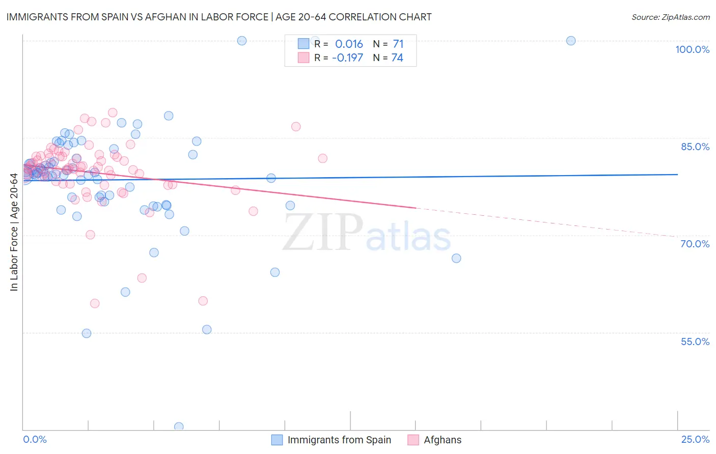Immigrants from Spain vs Afghan In Labor Force | Age 20-64