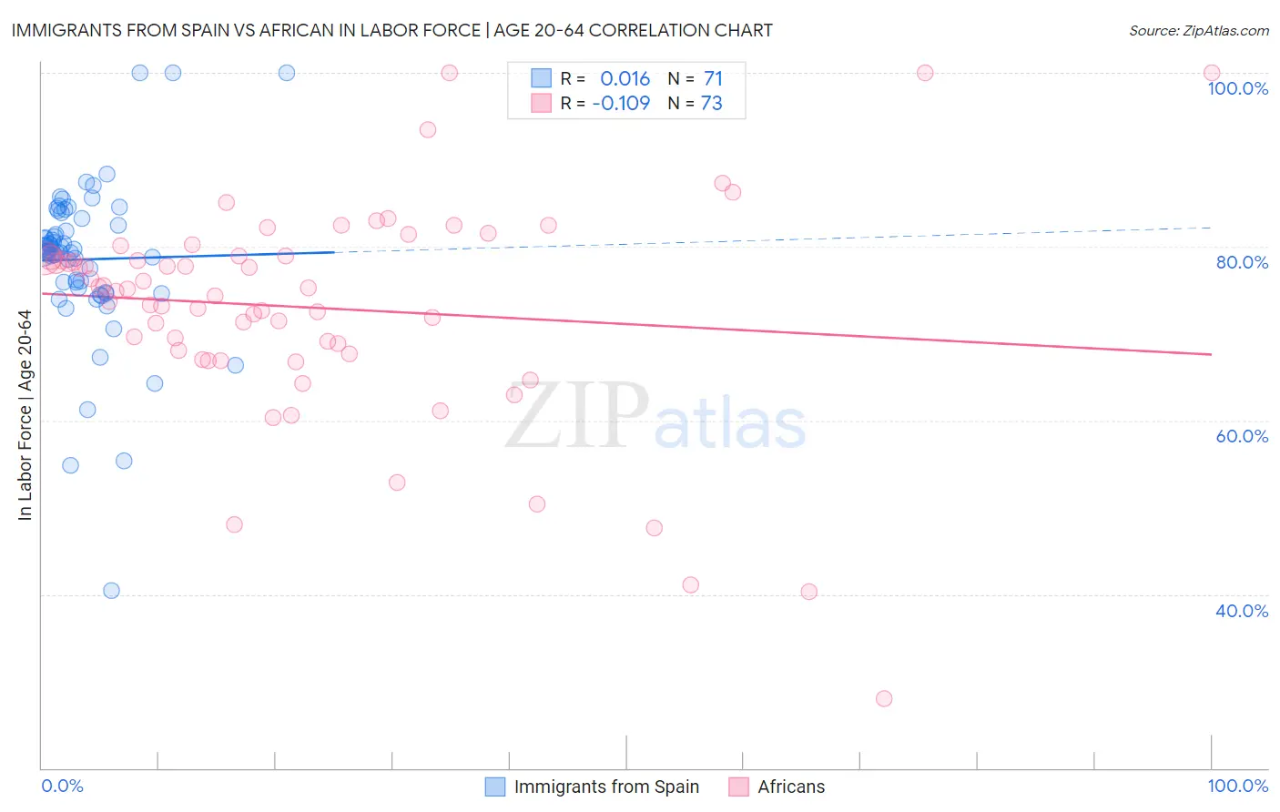 Immigrants from Spain vs African In Labor Force | Age 20-64