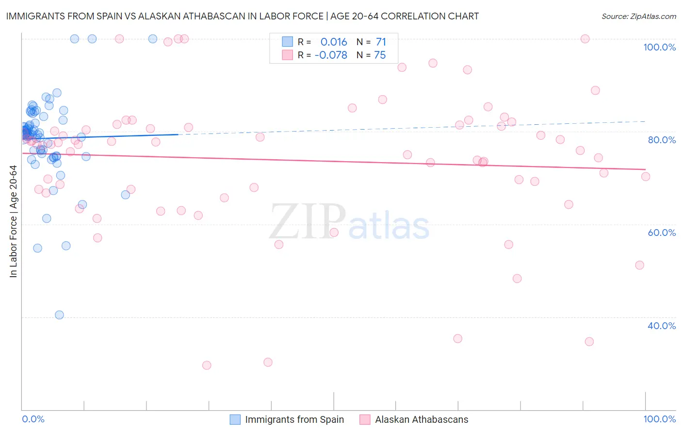 Immigrants from Spain vs Alaskan Athabascan In Labor Force | Age 20-64