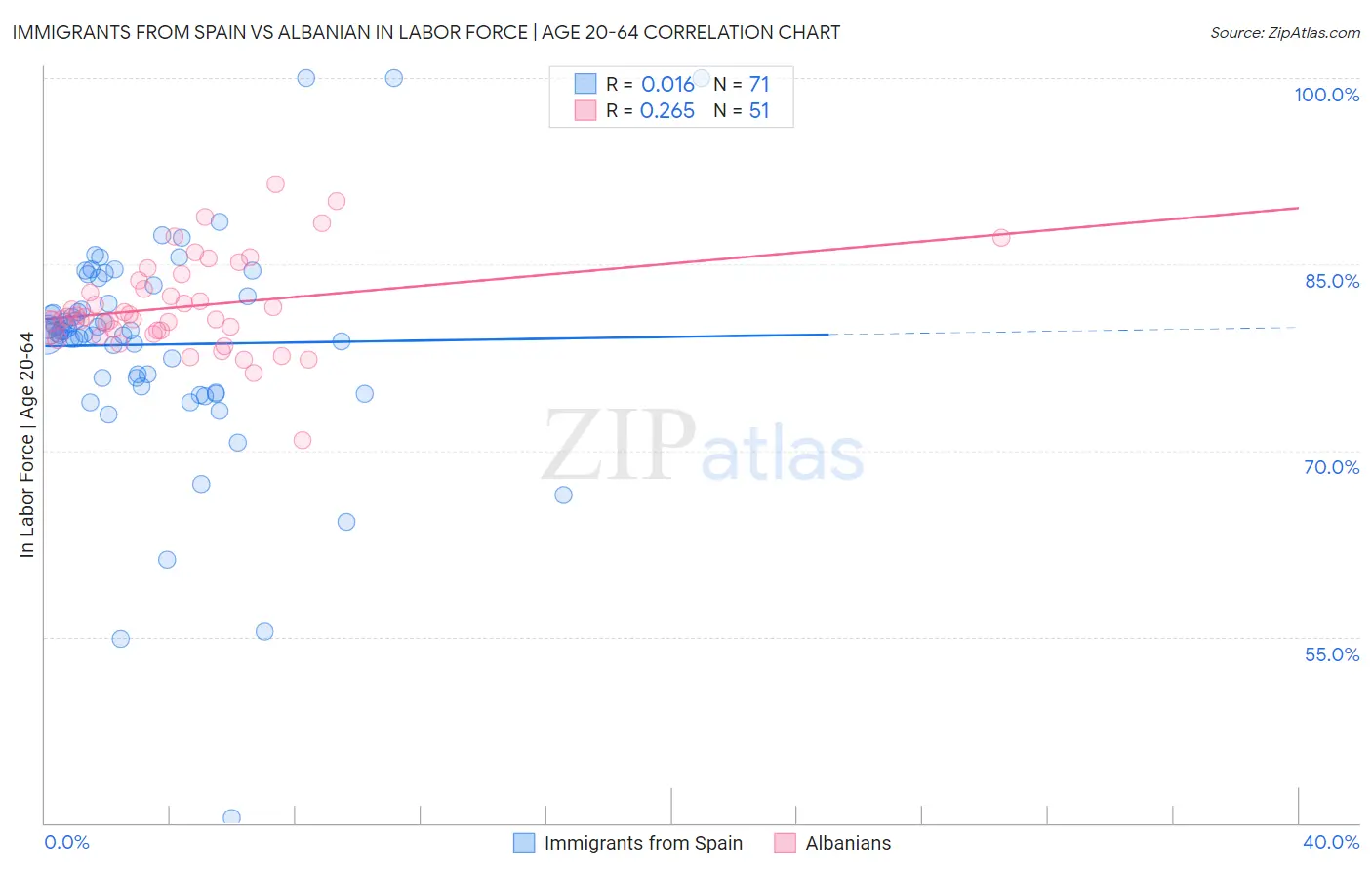 Immigrants from Spain vs Albanian In Labor Force | Age 20-64